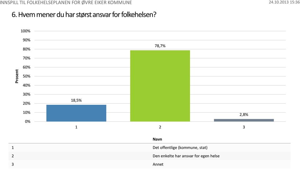 78,7% 4 18,5% 1 2 3 2,8% Navn 1 Det