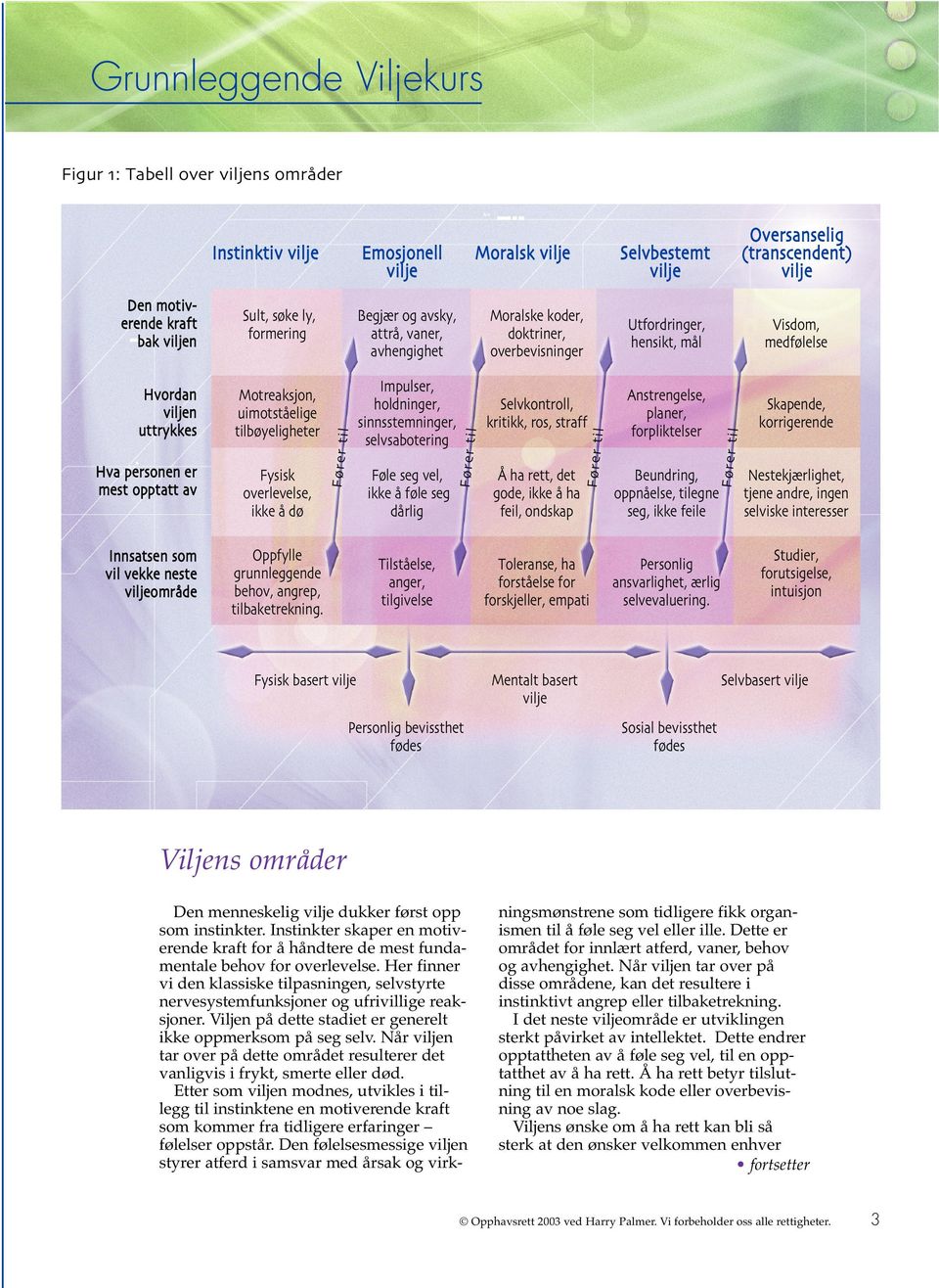 overlevelse, ikke a do/ Fo/rer til Impulser, holdninger, sinnsstemninger, selvsabotering Fo/le seg vel, ikke a fo/le seg da rlig Fo/rer til Selvkontroll, kritikk, ros, straff A ha rett, det gode,