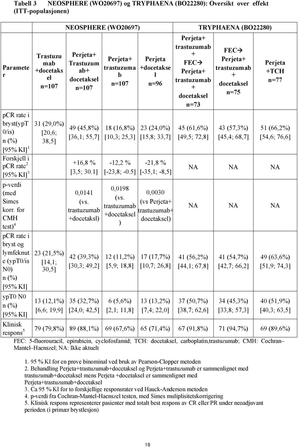 for CMH test) 4 pcr rate i bryst og lymfeknut e (ypt0/is N0) n (%) [95% KI] ypt0 N0 n (%) [95% KI] 23 (21,5%) [14,1; 30,5] 13 (12,1%) [6,6; 19,9] 0,0141 (vs.