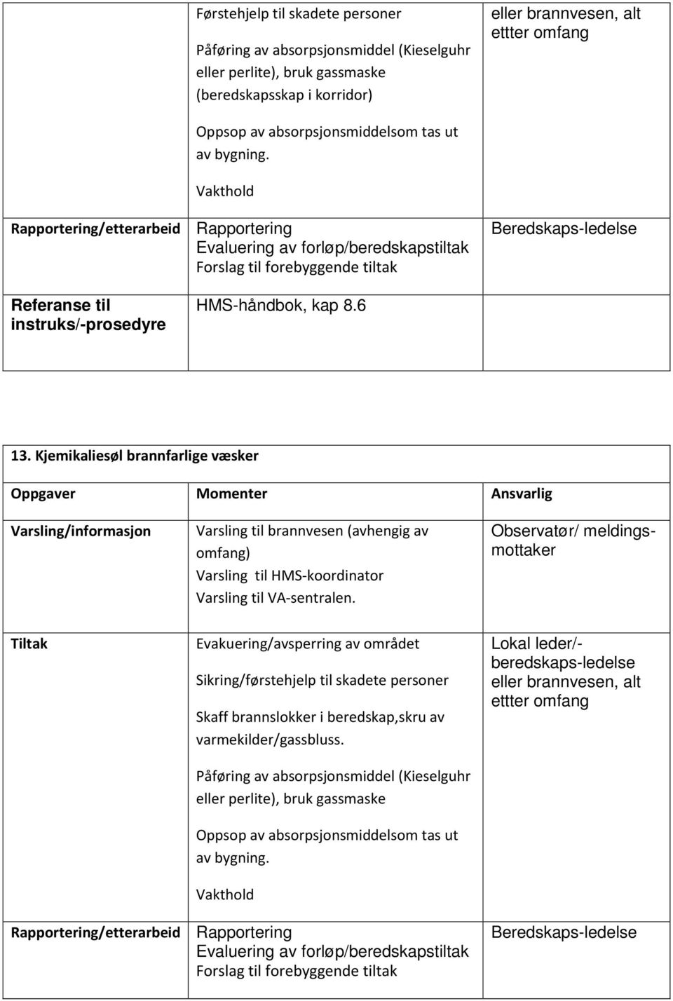 Kjemikaliesøl brannfarlige væsker Varsling/informasjon Varsling til brannvesen (avhengig av omfang) Varsling til HMS-koordinator Varsling til VA-sentralen.