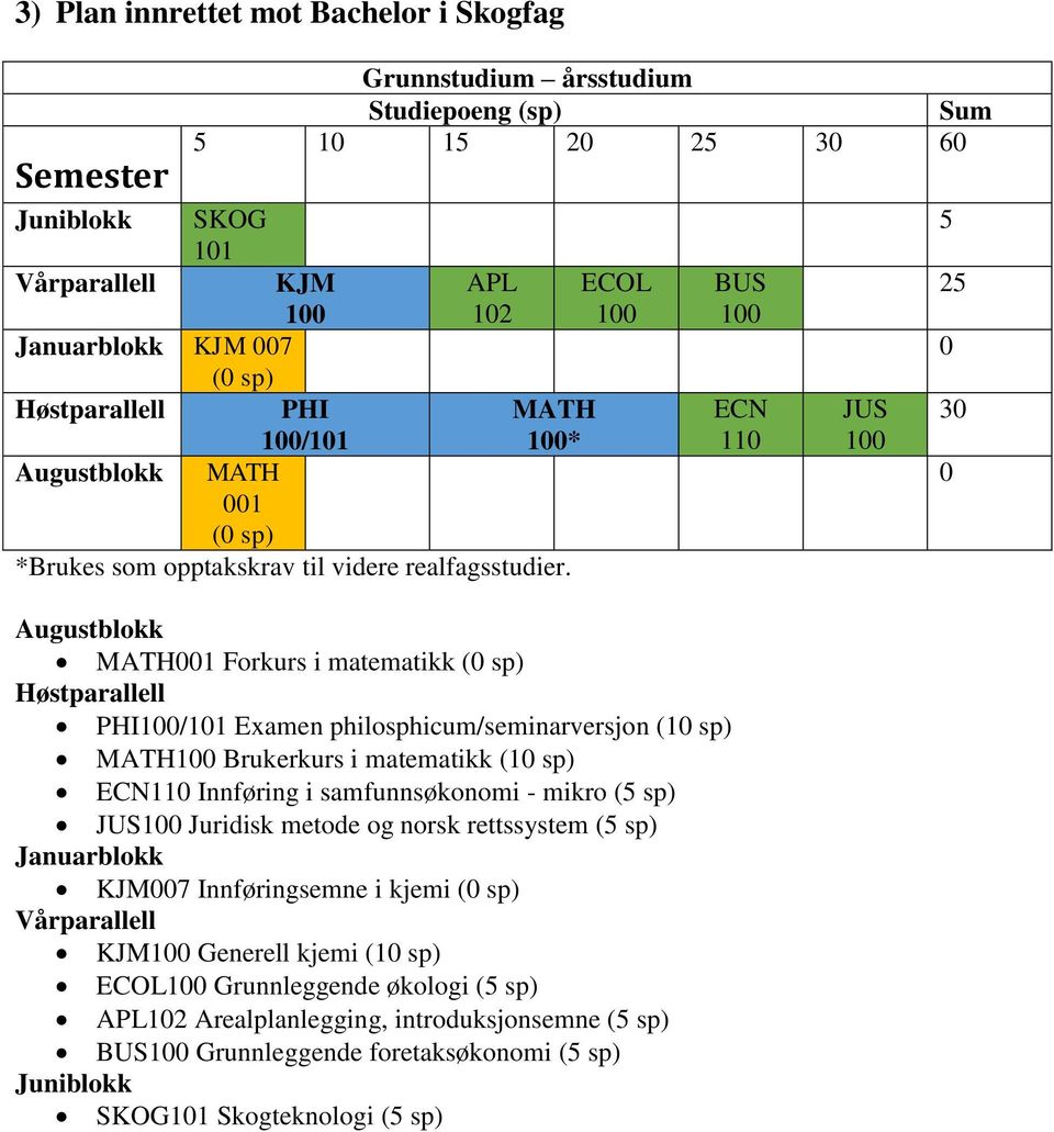 Juridisk metode og norsk rettssystem ( sp) KJM7 Innføringsemne i kjemi KJM Generell kjemi (1 sp) ECOL Grunnleggende økologi ( sp)