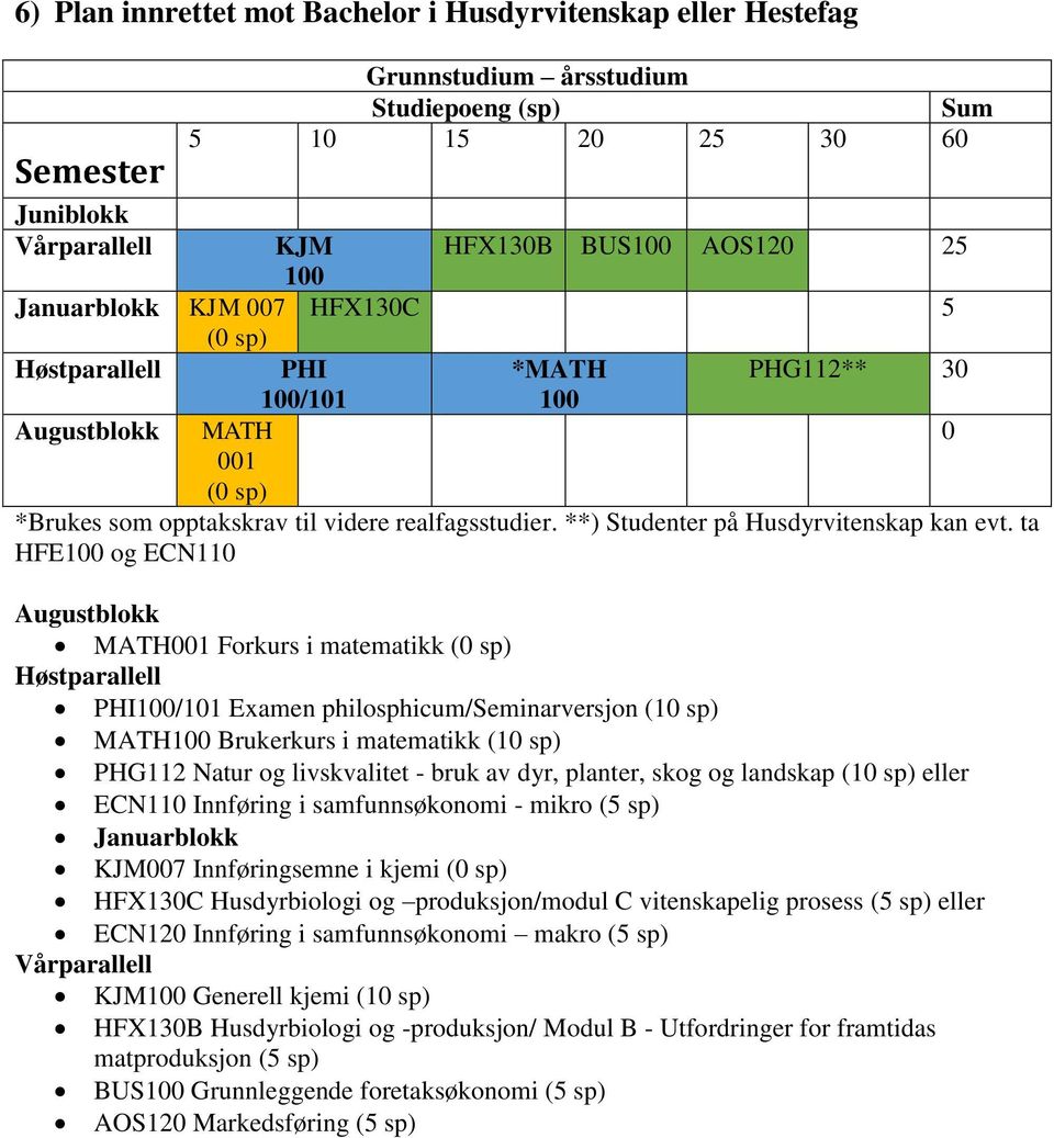 landskap (1 sp) eller ECN11 Innføring i samfunnsøkonomi - mikro ( sp) KJM7 Innføringsemne i kjemi HFX13C Husdyrbiologi og produksjon/modul C vitenskapelig prosess ( sp) eller ECN12 Innføring i