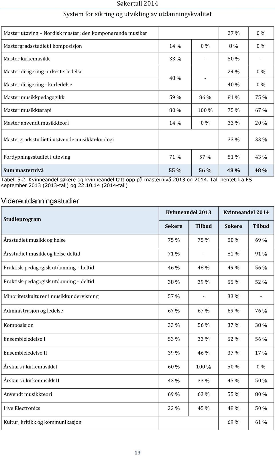 utøvende musikkteknologi 33 % 33 % Fordypningsstudiet i utøving 71 % 57 % 51 % 43 % Sum masternivå 55 % 56 % 48 % 48 % Tabell 5.2.