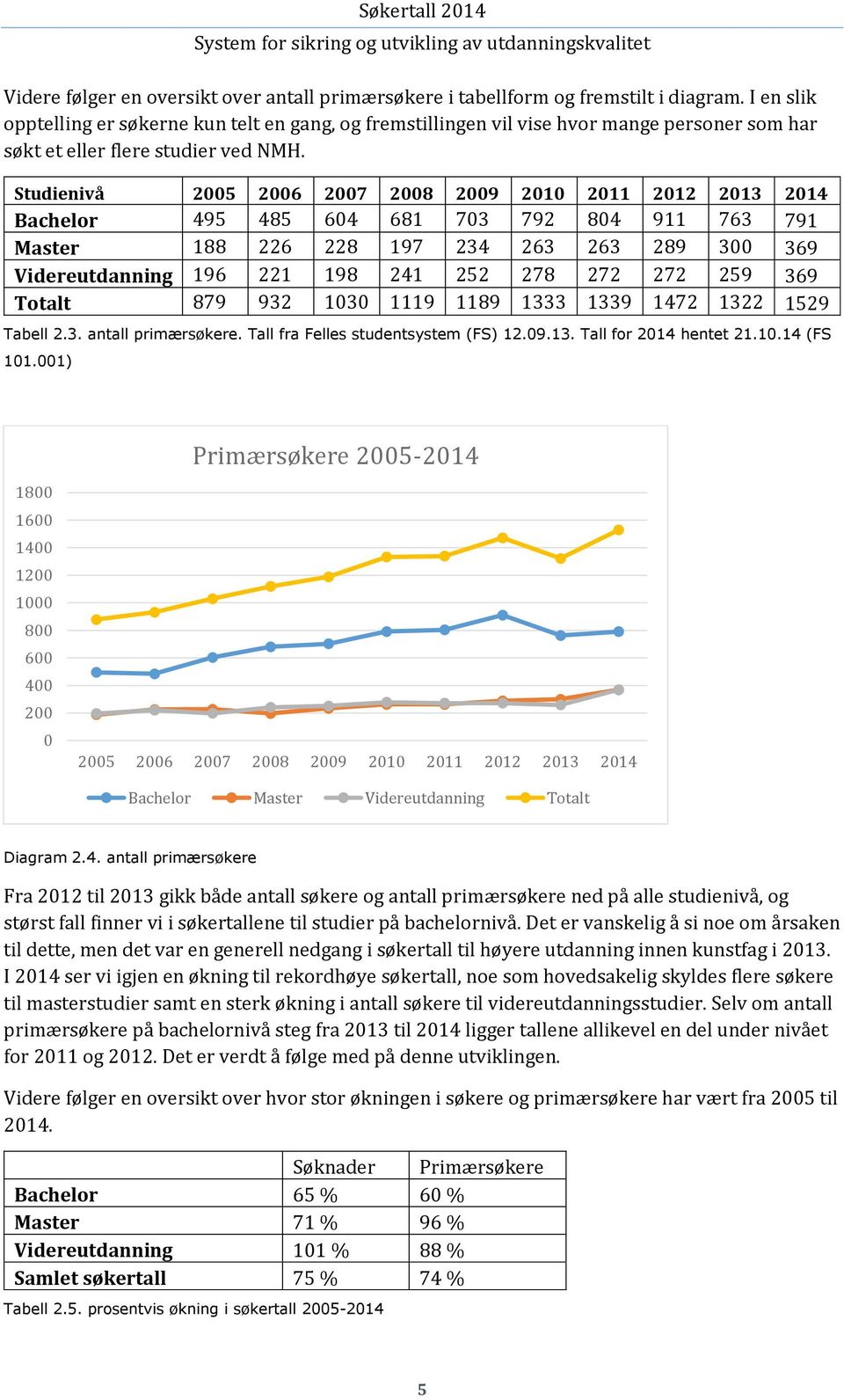 Studienivå 2005 2006 2007 2008 2009 2010 2011 2012 2013 2014 Bachelor 495 485 604 681 703 792 804 911 763 791 Master 188 226 228 197 234 263 263 289 300 369 Videreutdanning 196 221 198 241 252 278