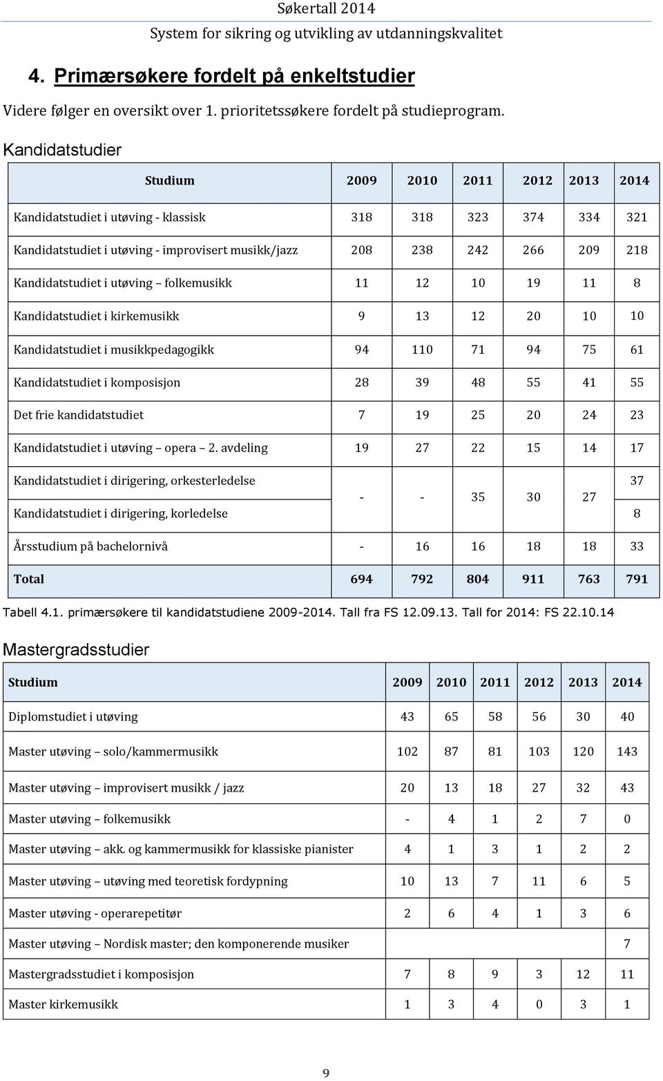 Kandidatstudiet i utøving folkemusikk 11 12 10 19 11 8 Kandidatstudiet i kirkemusikk 9 13 12 20 10 10 Kandidatstudiet i musikkpedagogikk 94 110 71 94 75 61 Kandidatstudiet i komposisjon 28 39 48 55