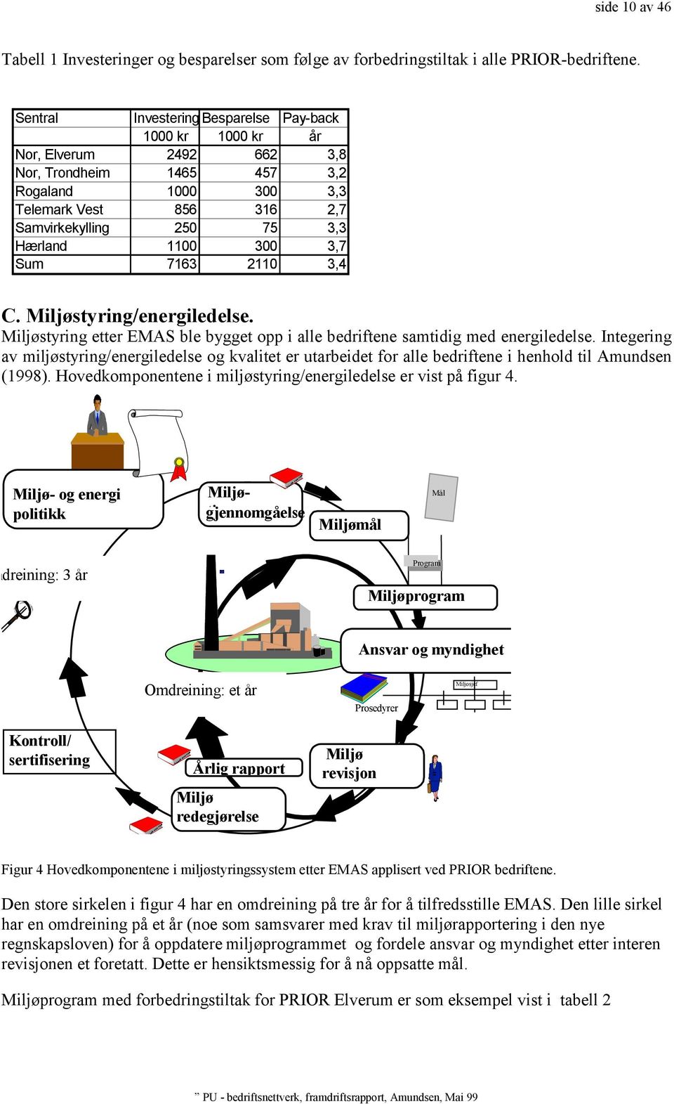 1100 300 3,7 Sum 7163 2110 3,4 C. Miljøstyring/energiledelse. Miljøstyring etter EMAS ble bygget opp i alle bedriftene samtidig med energiledelse.