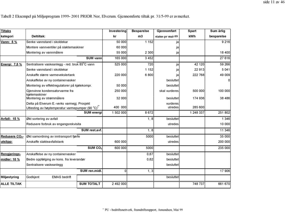 på slaktemaskiner 60 000 ja Montering av vannmålere 55 000 2 300 ja 18 400 SUM vann 165 000 3 452 27 616 Energi: 7,5 % Sentralisere vaskeanlegg - red.