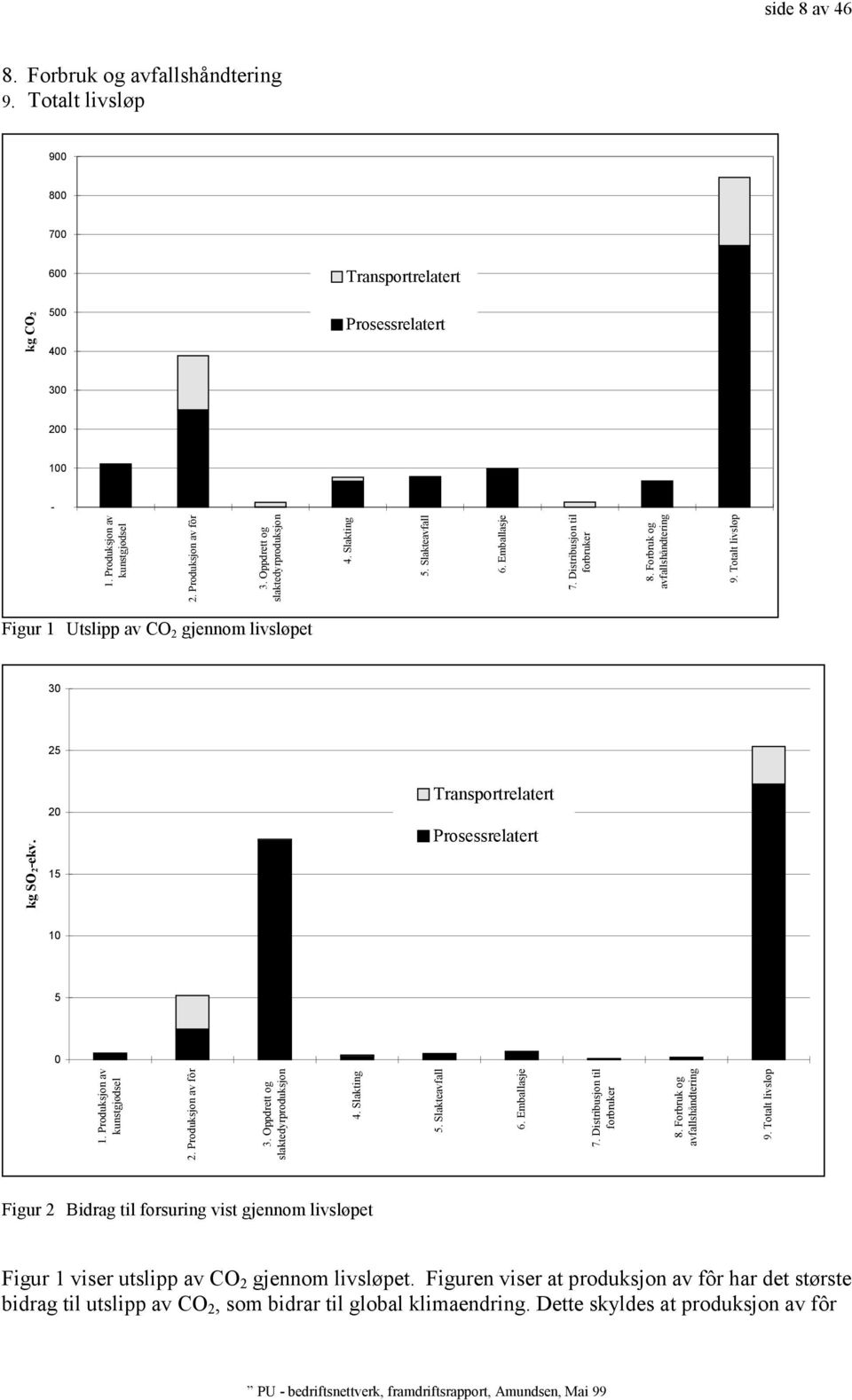 Totalt livsløp Figur 1 Utslipp av CO 2 gjennom livsløpet 30 25 kg SO2-ekv. 20 15 Transportrelatert Prosessrelatert 10 5 0 1. Produksjon av kunstgjødsel 2. Produksjon av fôr 3.