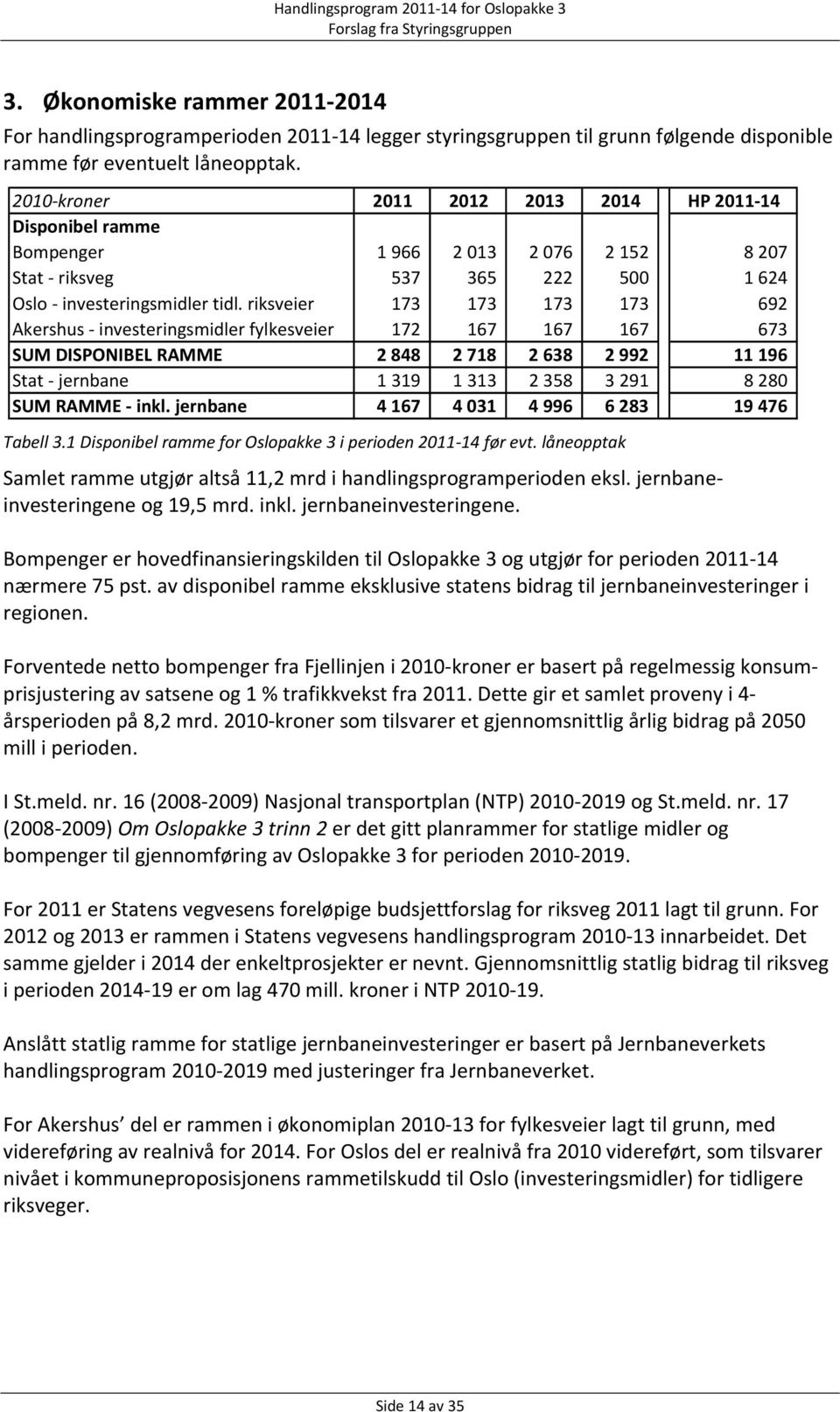 riksveier 173 173 173 173 692 Akershus investeringsmidler fylkesveier 172 167 167 167 673 SUM DISPONIBEL RAMME 2 848 2 718 2 638 2 992 11 196 Stat jernbane 1 319 1 313 2 358 3 291 8 280 SUM RAMME