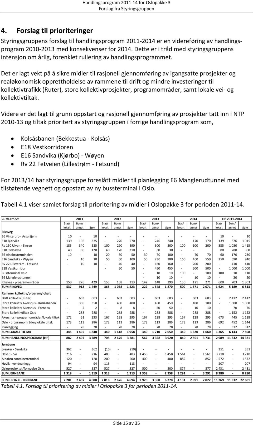 Det er lagt vekt på å sikre midler til rasjonell gjennomføring av igangsatte prosjekter og realøkonomisk opprettholdelse av rammene til drift og mindre investeringer til kollektivtrafikk (Ruter),