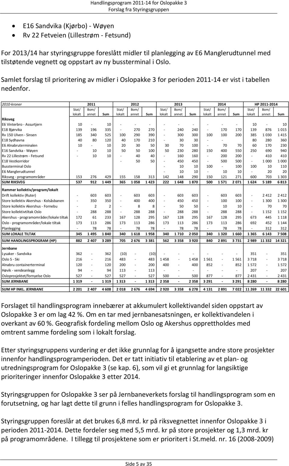 2010 kroner 2011 2012 2013 2014 HP 2011 2014 Stat/ lokalt Bom/ annet Sum Stat/ lokalt Bom/ annet Sum Stat/ lokalt Bom/ annet Sum Stat/ lokalt Bom/ annet Sum Stat/ lokalt Bom/ annet Sum Riksveg E6