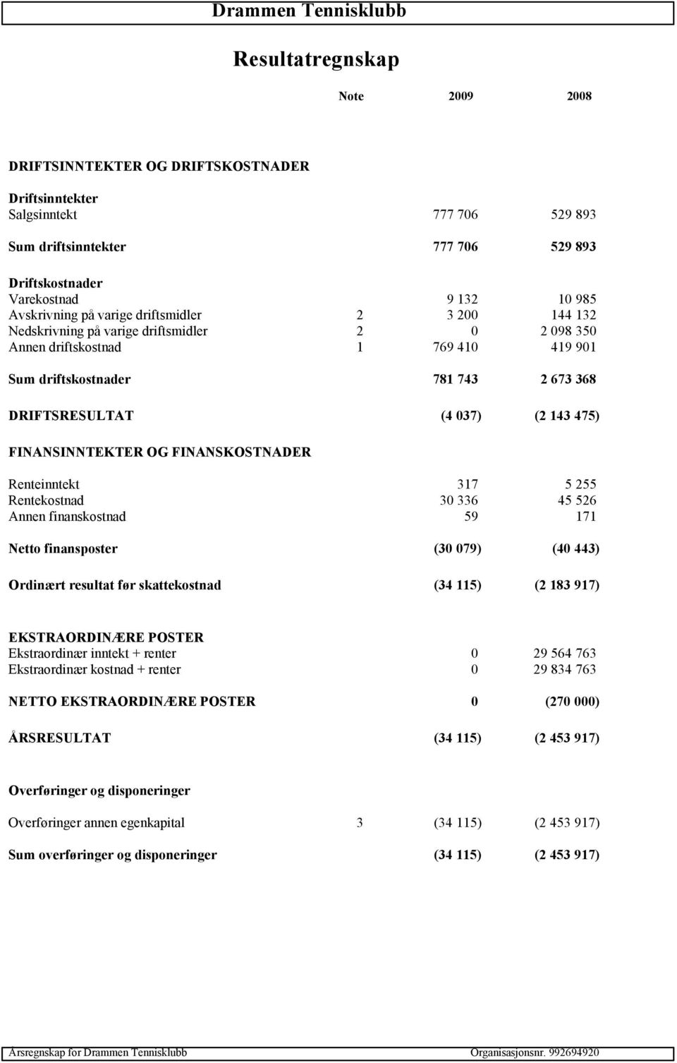 (2 143 475) FINANSINNTEKTER OG FINANSKOSTNADER Renteinntekt 317 5 255 Rentekostnad 30 336 45 526 Annen finanskostnad 59 171 Netto finansposter (30 079) (40 443) Ordinært resultat før skattekostnad