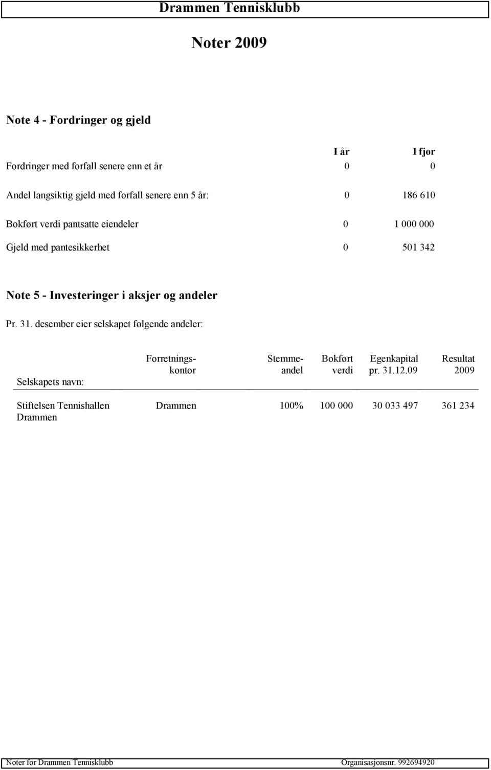 andeler Pr. 31. desember eier selskapet følgende andeler: Selskapets navn: Forretningskontor Stemmeandel Bokført verdi Egenkapital pr. 31.12.