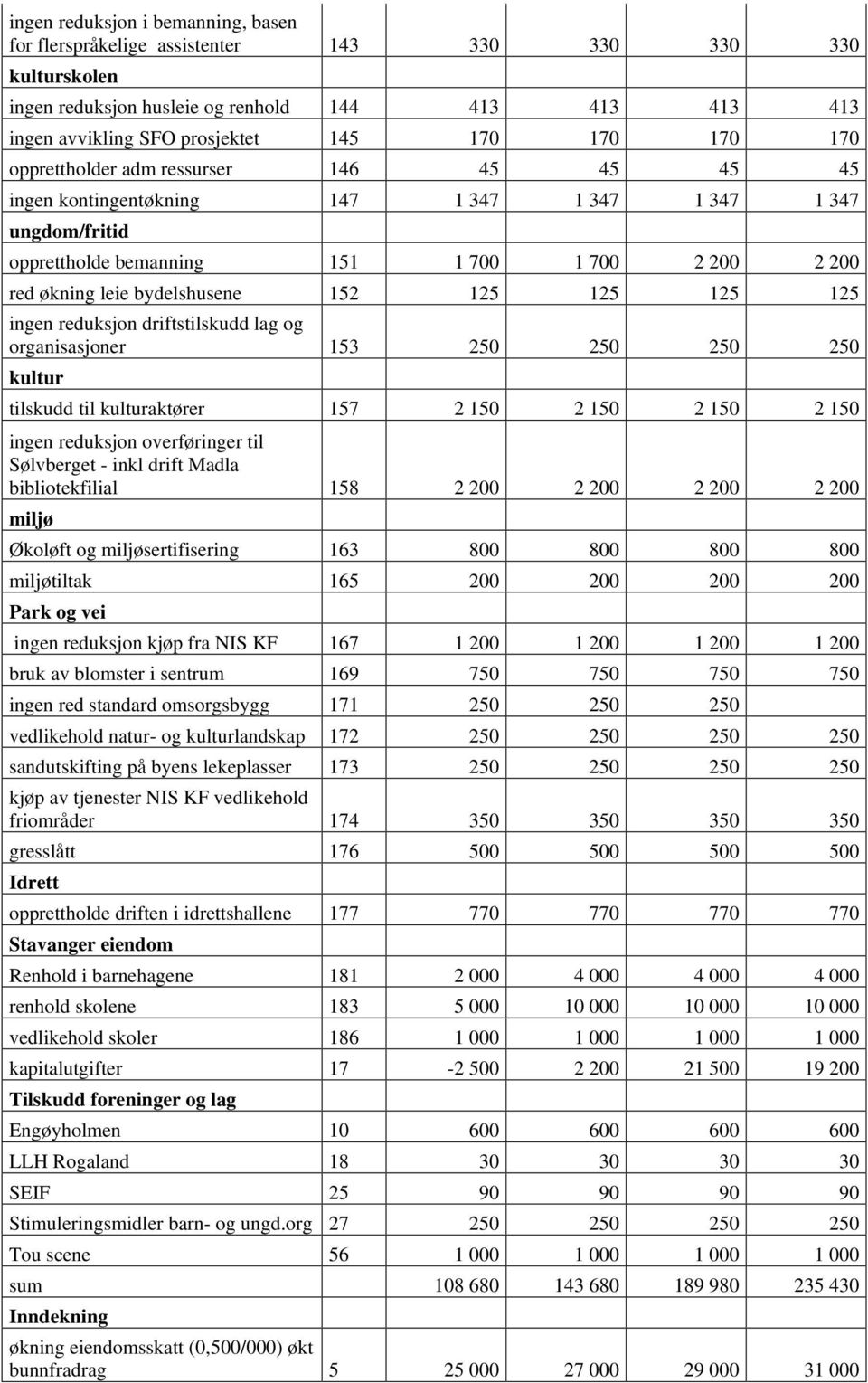 152 125 125 125 125 ingen reduksjon driftstilskudd lag og organisasjoner 153 250 250 250 250 kultur tilskudd til kulturaktører 157 2 150 2 150 2 150 2 150 ingen reduksjon overføringer til Sølvberget