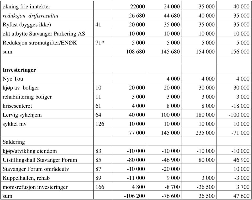 rehabilitering boliger 11 3 000 3 000 3 000 3 000 krisesenteret 61 4 000 8 000 8 000-18 000 Lervig sykehjem 64 40 000 100 000 180 000-100 000 sykkel mv 126 10 000 10 000 10 000 10 000 77 000 145 000