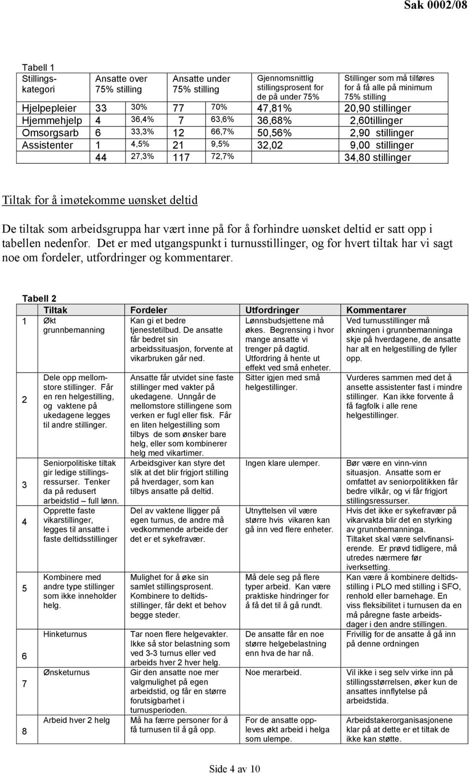 9,00 stillinger 44 27,3% 117 72,7% 34,80 stillinger Tiltak for å imøtekomme uønsket deltid De tiltak som arbeidsgruppa har vært inne på for å forhindre uønsket deltid er satt opp i tabellen nedenfor.