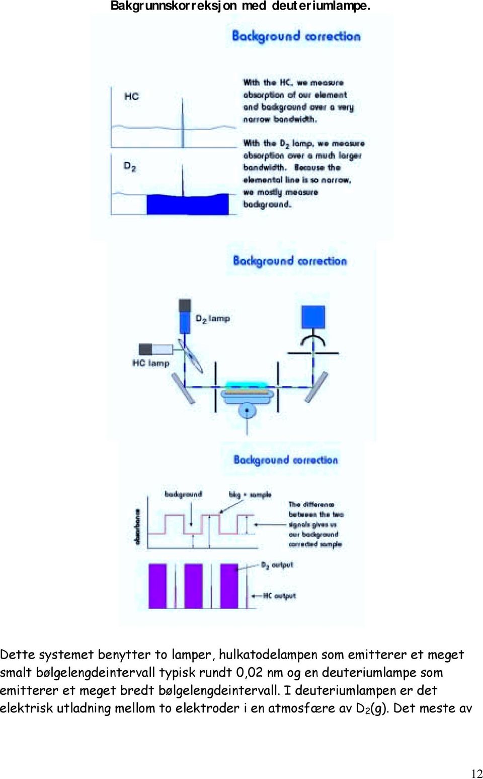 bølgelengdeintervall typisk rundt 0,02 nm og en deuteriumlampe som emitterer et meget