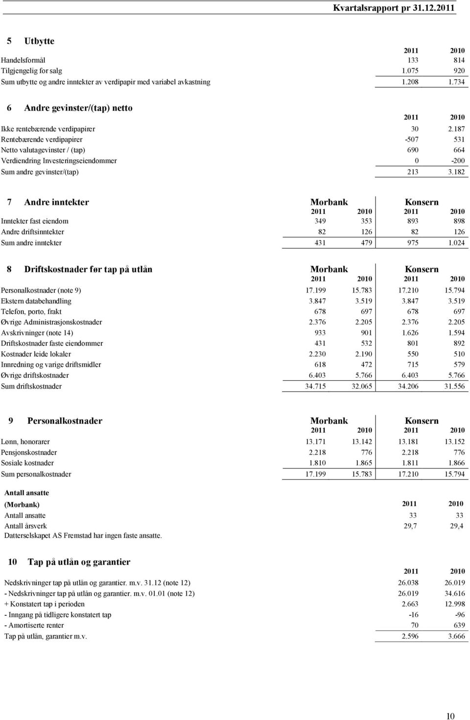 187 Rentebærende verdipapirer -507 531 Netto valutagevinster / (tap) 690 664 Verdiendring Investeringseiendommer 0-200 Sum andre gevinster/(tap) 213 3.