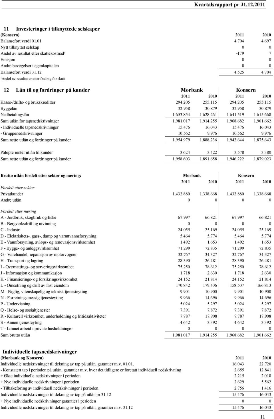 704 ¹Andel av resultat er etter fradrag for skatt 12 Lån til og fordringer på kunder Morbank Konsern 2011 2010 2011 2010 Kasse-/drifts- og brukskreditter 294.205 255.115 294.205 255.115 Byggelån 32.