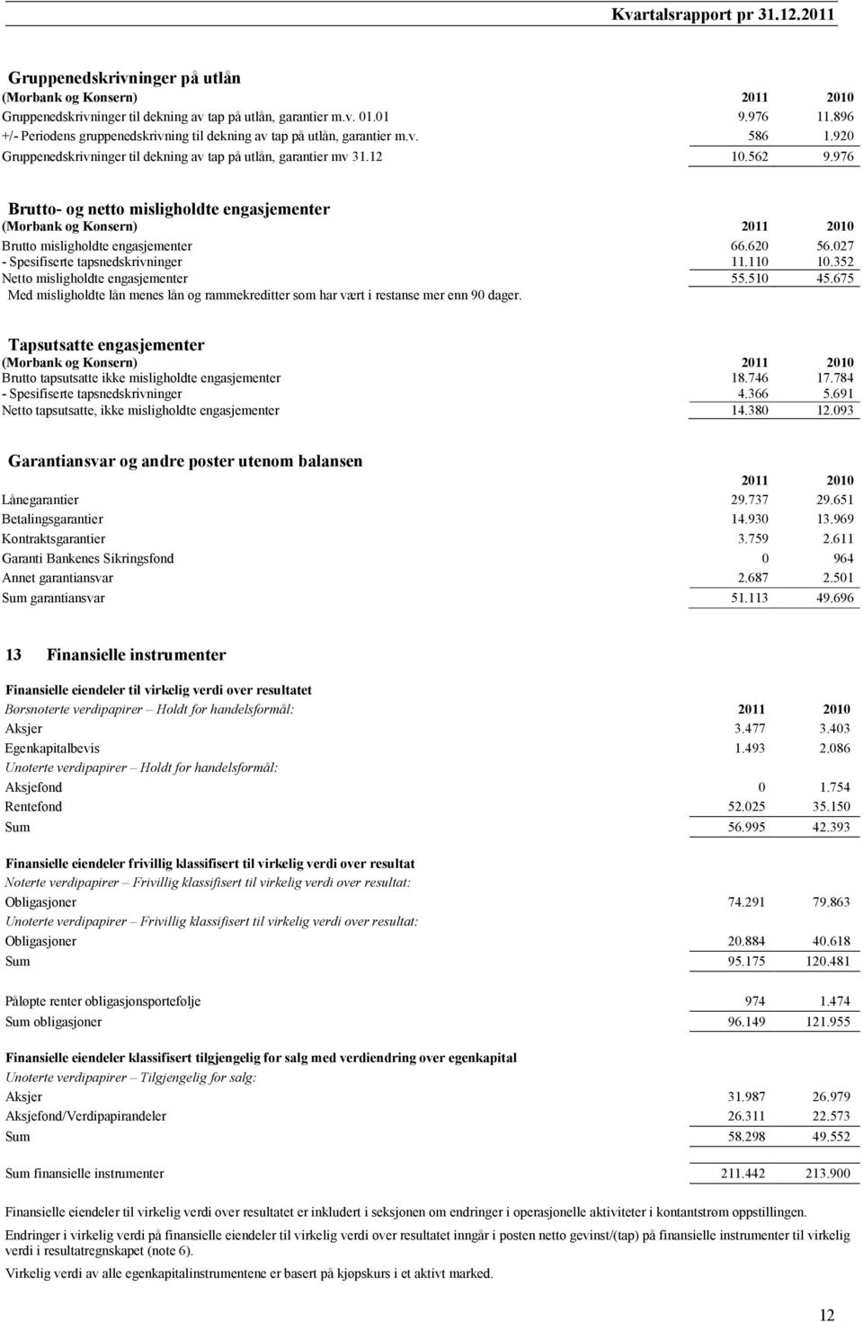 976 Brutto- og netto misligholdte engasjementer (Morbank og Konsern) 2011 2010 Brutto misligholdte engasjementer - Spesifiserte tapsnedskrivninger 66.620 11.110 56.027 10.