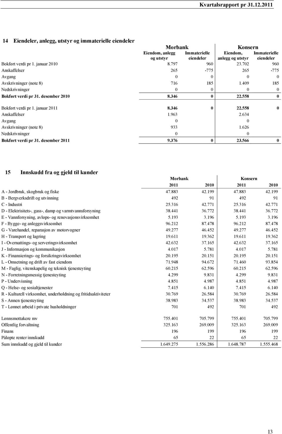 558 0 Bokført verdi pr 1. januar 2011 8.346 0 22.558 0 Anskaffelser 1.963 2.634 Avgang 0 0 Avskrivninger (note 8) 933 1.626 Nedskrivninger 0 0 Bokført verdi pr 31. desember 2011 9.376 0 23.