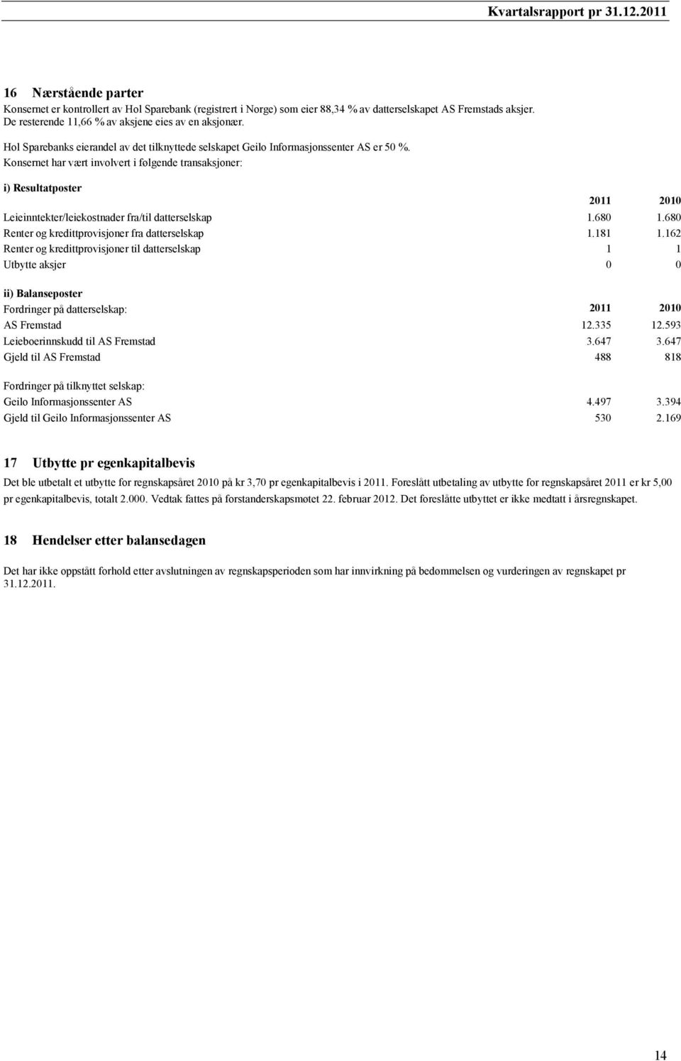 Konsernet har vært involvert i følgende transaksjoner: i) Resultatposter 2011 2010 Leieinntekter/leiekostnader fra/til datterselskap 1.680 1.680 Renter og kredittprovisjoner fra datterselskap 1.181 1.