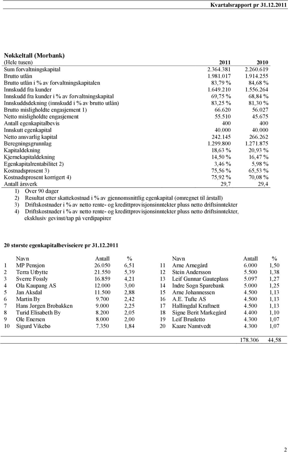 264 Innskudd fra kunder i % av forvaltningskapital 69,75 % 68,84 % Innskuddsdekning (innskudd i % av brutto utlån) 83,25 % 81,30 % Brutto misligholdte engasjement 1) 66.620 56.