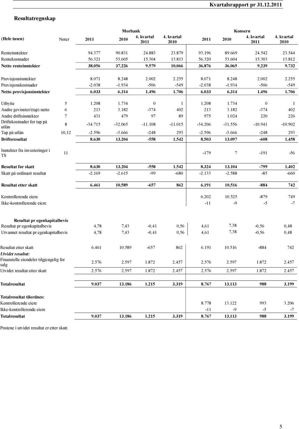 255 8.071 8.248 2.002 2.255 Provisjonskostnader -2.038-1.934-506 -549-2.038-1.934-506 -549 Netto provisjonsinntekter 6.033 6.314 1.496 1.706 6.033 6.314 1.496 1.706 Utbytte 5 1.208 1.