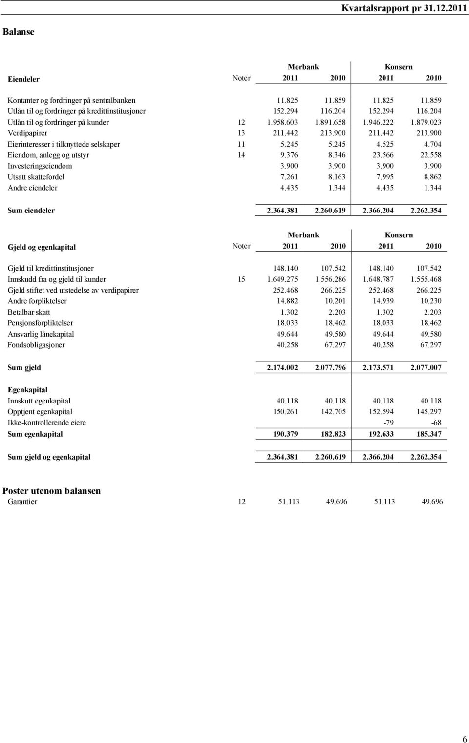 704 Eiendom, anlegg og utstyr 14 9.376 8.346 23.566 22.558 Investeringseiendom 3.900 3.900 3.900 3.900 Utsatt skattefordel 7.261 8.163 7.995 8.862 Andre eiendeler 4.435 1.344 4.435 1.344 Sum eiendeler 2.