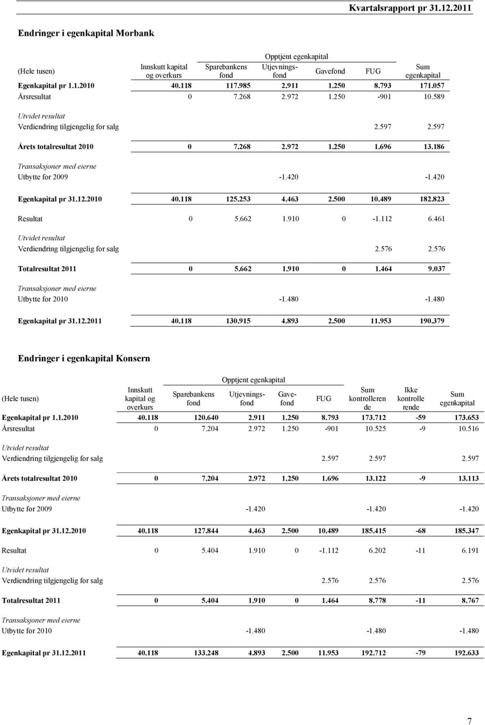 186 Transaksjoner med eierne Utbytte for 2009-1.420-1.420 Egenkapital pr 31.12.2010 40.118 125.253 4.463 2.500 10.489 182.823 Resultat 0 5.662 1.910 0-1.112 6.