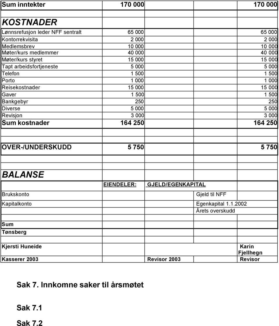 250 Diverse 5 000 5 000 Revisjon 3 000 3 000 Sum kostnader 164 250 164 250 OVER-/UNDERSKUDD 5 750 5 750 BALANSE Brukskonto EIENDELER: GJELD/EGENKAPITAL Gjeld til NFF