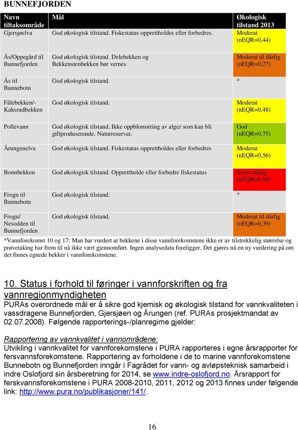 * Fålebekken/- Kaksrudbekken Pollevann God økologisk tilstand. God økologisk tilstand. Ikke oppblomstring av alger som kan bli giftproduserende. Naturreservat.