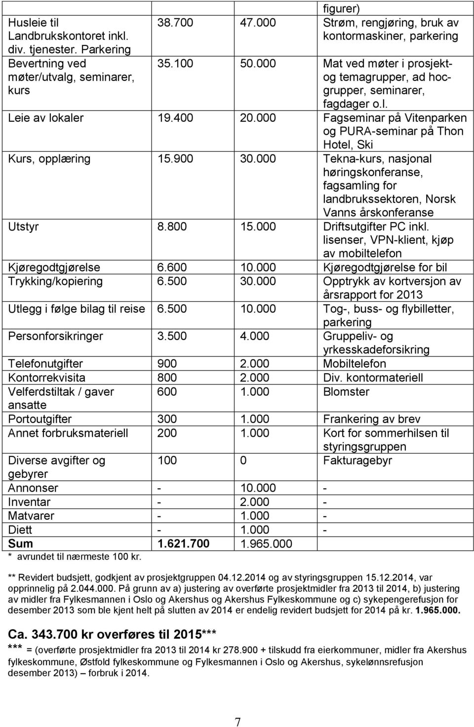 900 30.000 Tekna-kurs, nasjonal høringskonferanse, fagsamling for landbrukssektoren, Norsk Vanns årskonferanse Utstyr 8.800 15.000 Driftsutgifter PC inkl.