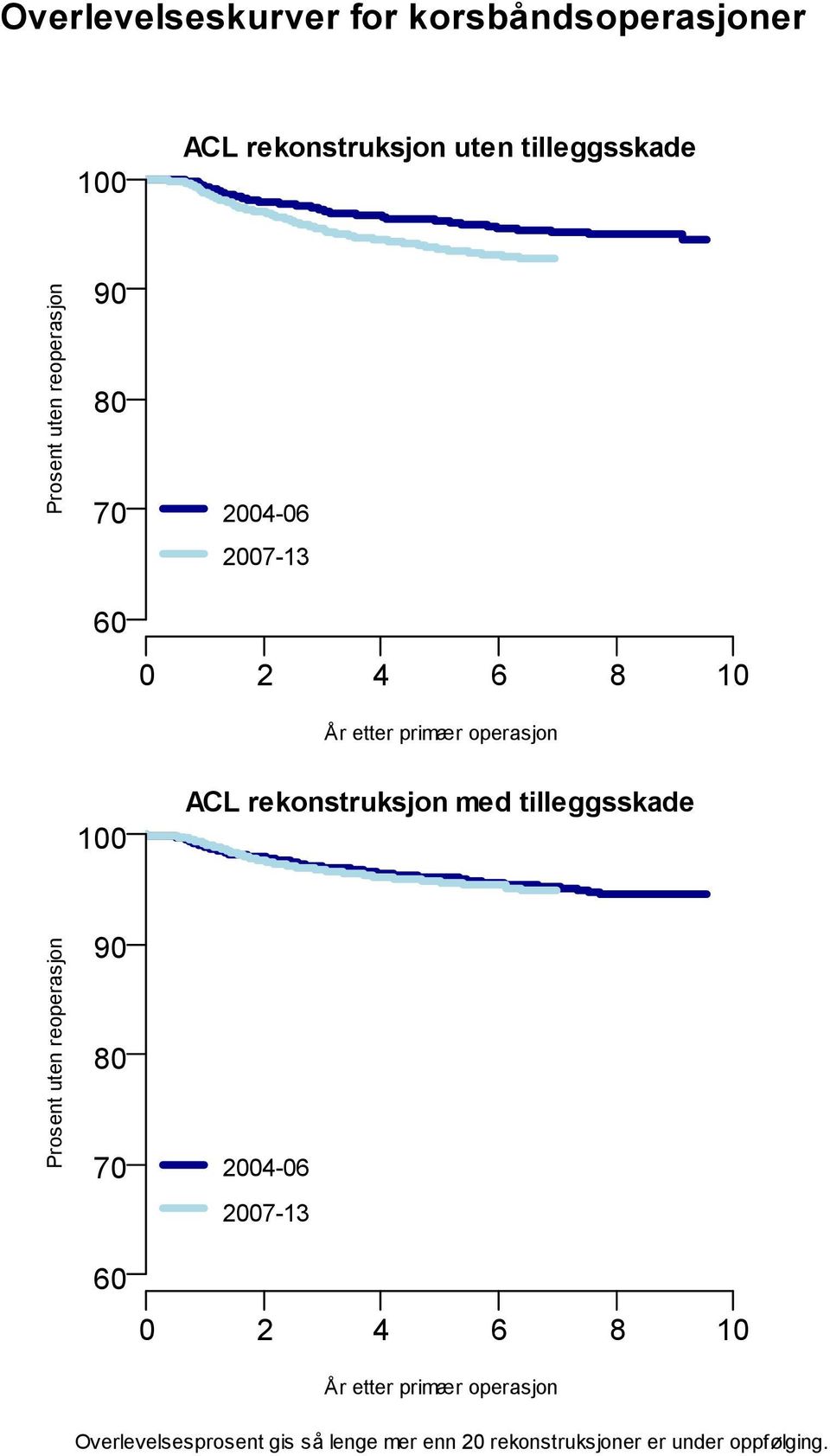 operasjon 100 ACL rekonstruksjon med tilleggsskade 90 80 70 60 2004-06 2007-13 0 2 4 6 8 10 År