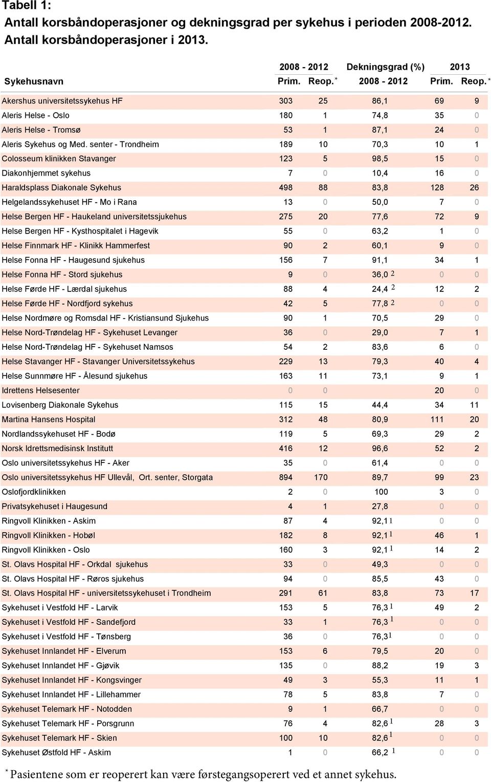 senter - Trondheim 189 10 70,3 10 1 Colosseum klinikken Stavanger 123 5 98,5 15 0 Diakonhjemmet sykehus 7 0 10,4 16 0 Haraldsplass Diakonale Sykehus 498 88 83,8 128 26 Helgelandssykehuset HF - Mo i