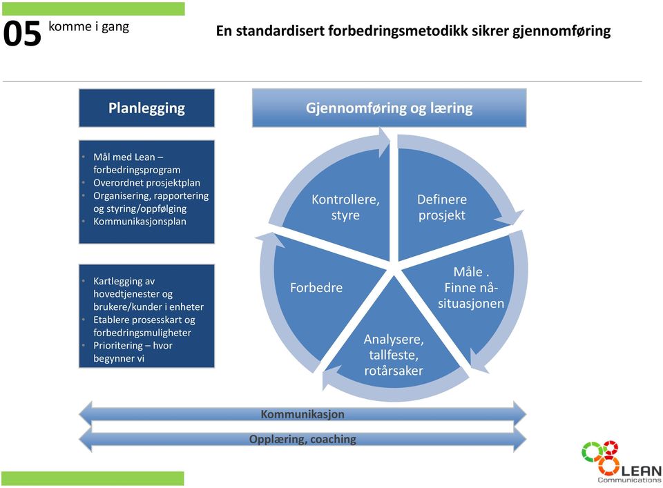 styre Definere prosjekt Kartlegging av hovedtjenester og brukere/kunder i enheter Etablere prosesskart og