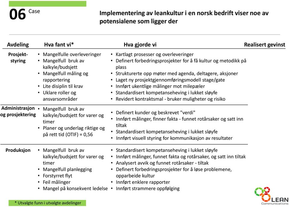 og timer Planer og underlag riktige og på rett tid (OTIF) = 0,56 Kartlagt prosesser og overleveringer Definert forbedringsprosjekter for å få kultur og metodikk på plass Strukturerte opp møter med