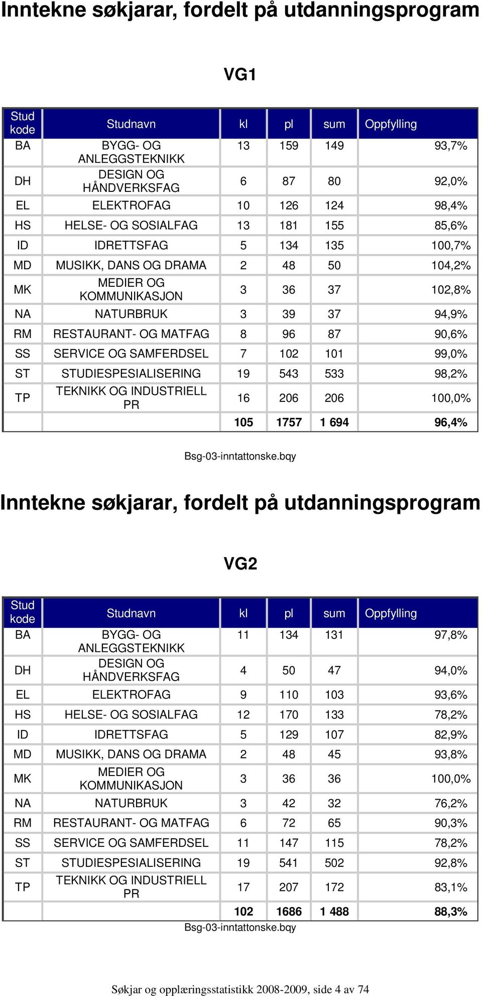 RESTAURANT- OG MATFAG 8 96 87 90,6% SS SERVICE OG SAMFERDSEL 7 102 101 99,0% ST STUDIESPESIALISERING 19 543 533 98,2% TP TEKNIKK OG INDUSTRIELL PR 16 206 206 100,0% 105 1757 1 694 96,4%