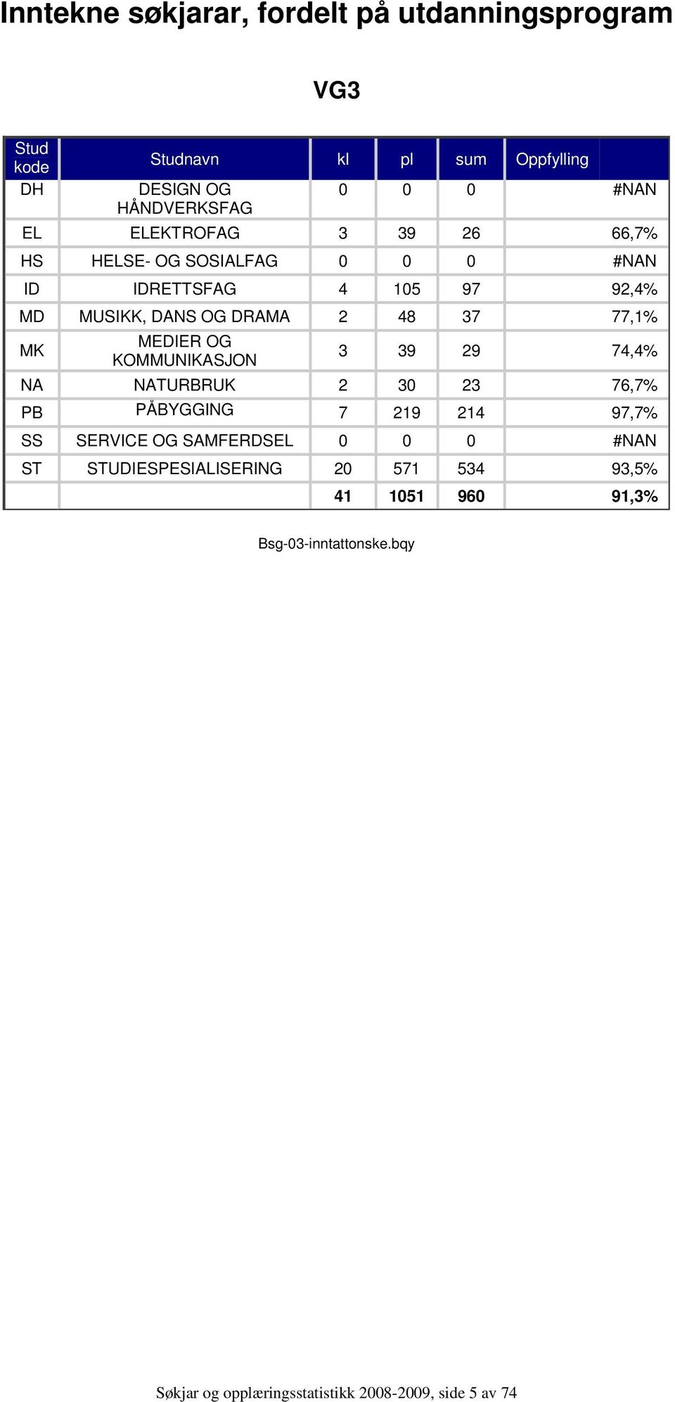 MEDIER OG KOMMUNIKASJON 3 39 29 74,4% NA NATURBRUK 2 30 23 76,7% PB PÅBYGGING 7 219 214 97,7% SS SERVICE OG SAMFERDSEL 0 0 0 #NAN ST