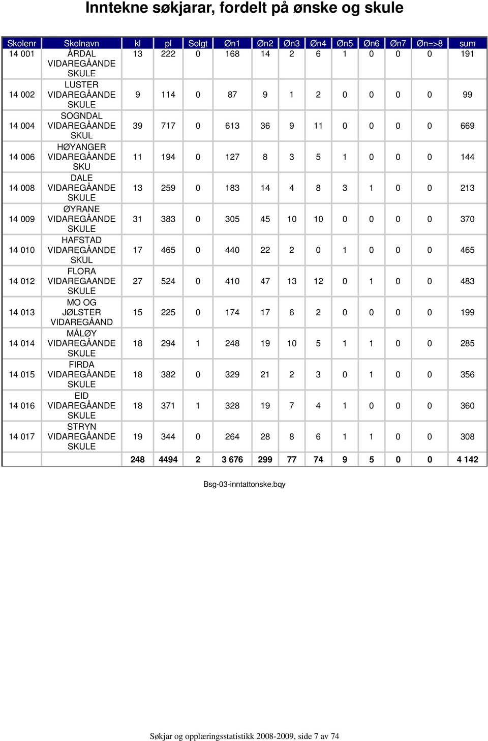 VIDAREGÅANDE 13 259 0 183 14 4 8 3 1 0 0 213 SKULE 14 009 ØYRANE VIDAREGÅANDE 31 383 0 305 45 10 10 0 0 0 0 370 SKULE 14 010 HAFSTAD VIDAREGÅANDE 17 465 0 440 22 2 0 1 0 0 0 465 SKUL 14 012 FLORA