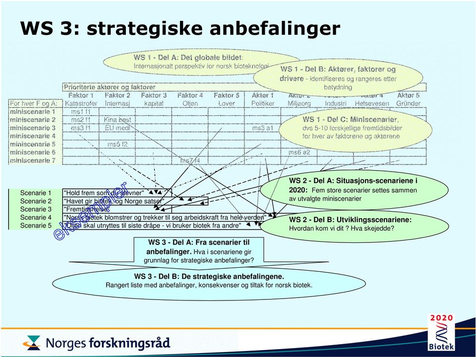 Scenarie 2 Scenarie 3 Scenarie 4 Scenarie 5 "Hold frem som du stevner" "Havet gir biotek, og Norge satser" "Fremtidshelse" "Norsk biotek blomstrer og trekker til seg arbeidskraft fra hele verden"