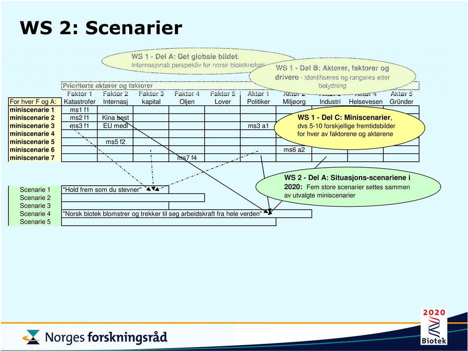 faktorene og aktørene miniscenarie 6 ms6 a2 miniscenarie 7 ms7 f4 Scenarie 1 Scenarie 2 Scenarie 3 Scenarie 4 Scenarie 5 "Hold frem som du stevner" "Norsk