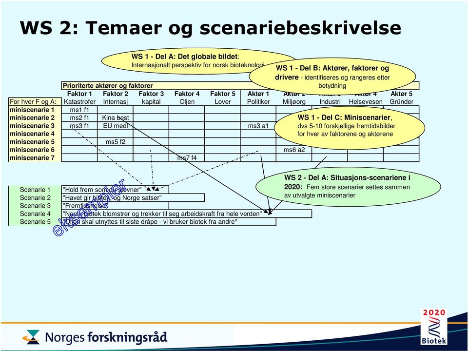 miniscenarie 7 ms7 f4 Scenarie 1 Scenarie 2 Scenarie 3 Scenarie 4 Scenarie 5 "Hold frem som du stevner" "Havet gir biotek, og Norge satser" "Fremtidshelse" "Norsk biotek blomstrer og trekker