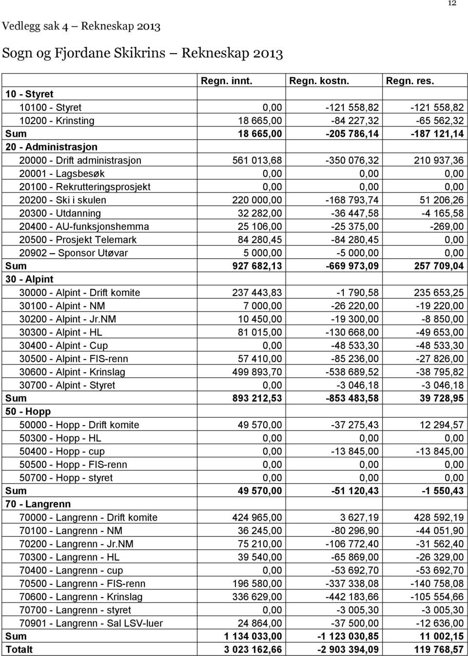 013,68-350 076,32 210 937,36 20001 - Lagsbesøk 0,00 0,00 0,00 20100 - Rekrutteringsprosjekt 0,00 0,00 0,00 20200 - Ski i skulen 220 000,00-168 793,74 51 206,26 20300 - Utdanning 32 282,00-36 447,58-4