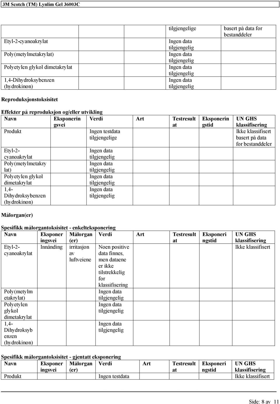 Målorgan (er) Verdi Art Testresult at Etyl-2- Innånding cyanoakrylat Poly(metylm etakrylat) Polyetylen glykol dimetakrylat 1,4- Dihydroksyb enzen irritasjon av luftveiene Noen positive data finnes,