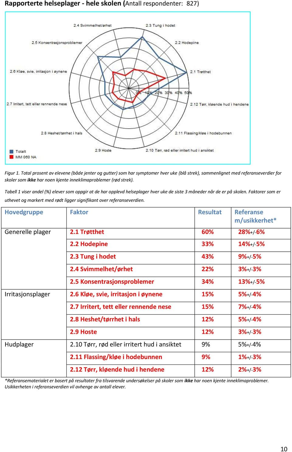 Tabell 1 viser andel (%) elever som oppgir at de har opplevd helseplager hver uke de siste 3 måneder når de er på skolen.