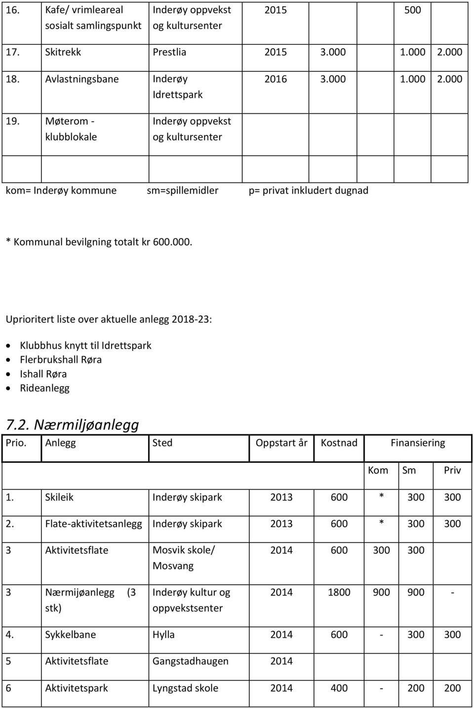 Uprioritert liste over aktuelle anlegg 2018-23: Klubbhus knytt til Idrettspark Flerbrukshall Røra Ishall Røra Rideanlegg 7.2. Nærmiljøanlegg Prio.