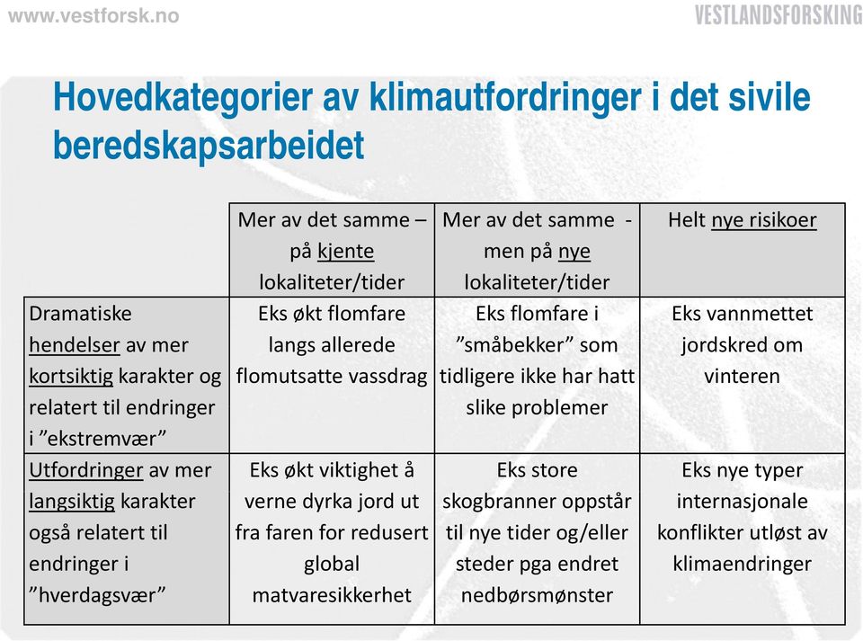 vinteren relatert til endringer slike problemer i ekstremvær Utfordringer av mer Eks økt viktighet å Eks store Eks nye typer langsiktig karakter også relatert til endringer i verne