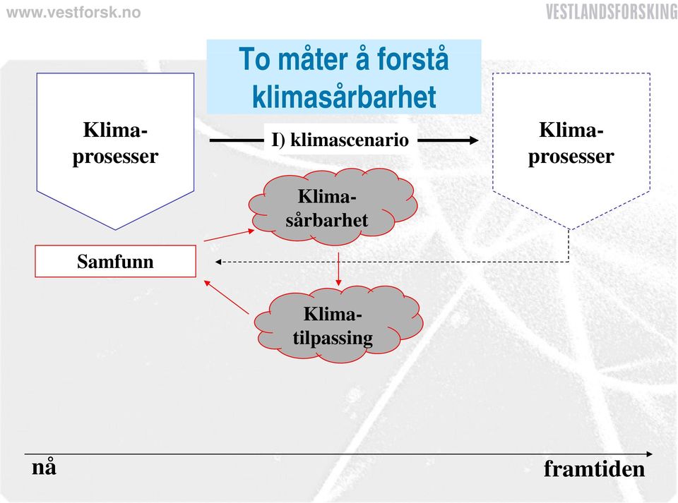 Klimaprosesser Klimaprosesser