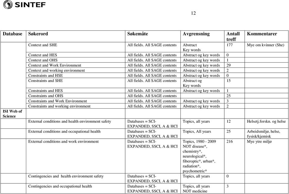 All SAGE contents Abstract og key words 29 Context and working environment All fields. All SAGE contents Abstract og key words 2 Constraints and HSE All fields.